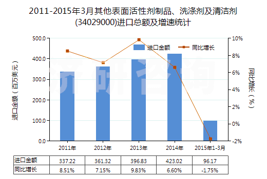 2011-2015年3月其他表面活性劑制品、洗滌劑及清潔劑(34029000)進(jìn)口總額及增速統(tǒng)計(jì)